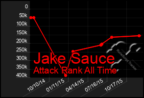 Total Graph of Jake Sauce