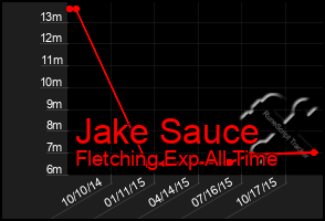 Total Graph of Jake Sauce