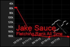 Total Graph of Jake Sauce