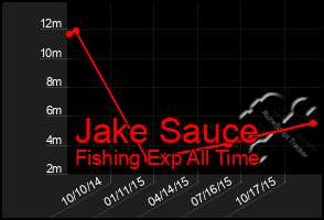 Total Graph of Jake Sauce