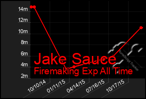 Total Graph of Jake Sauce