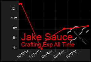 Total Graph of Jake Sauce