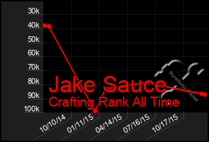 Total Graph of Jake Sauce