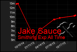 Total Graph of Jake Sauce