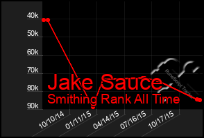 Total Graph of Jake Sauce