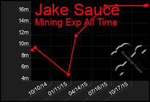 Total Graph of Jake Sauce