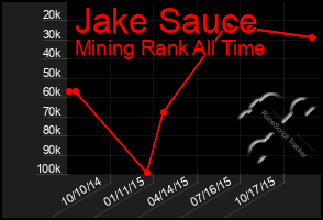 Total Graph of Jake Sauce