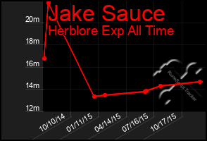 Total Graph of Jake Sauce