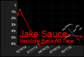 Total Graph of Jake Sauce