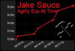 Total Graph of Jake Sauce