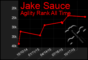 Total Graph of Jake Sauce