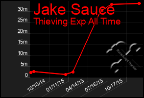 Total Graph of Jake Sauce