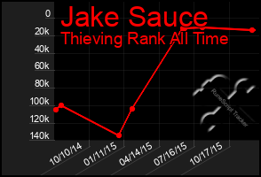 Total Graph of Jake Sauce