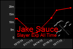 Total Graph of Jake Sauce