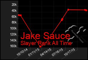 Total Graph of Jake Sauce