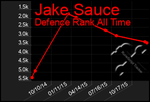 Total Graph of Jake Sauce