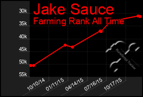 Total Graph of Jake Sauce