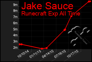 Total Graph of Jake Sauce