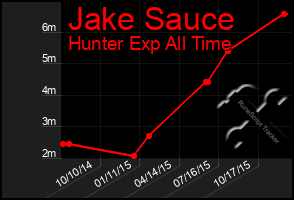 Total Graph of Jake Sauce