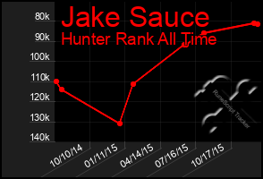 Total Graph of Jake Sauce