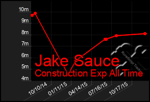 Total Graph of Jake Sauce