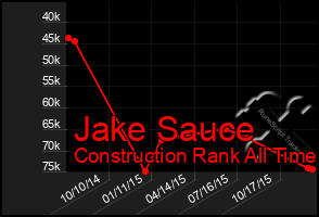 Total Graph of Jake Sauce