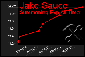 Total Graph of Jake Sauce