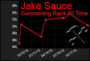 Total Graph of Jake Sauce