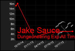 Total Graph of Jake Sauce