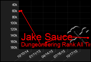 Total Graph of Jake Sauce