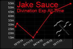 Total Graph of Jake Sauce