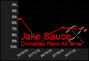 Total Graph of Jake Sauce