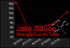 Total Graph of Jake Sauce