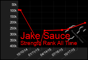 Total Graph of Jake Sauce