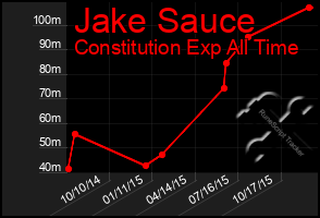 Total Graph of Jake Sauce