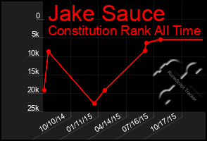 Total Graph of Jake Sauce