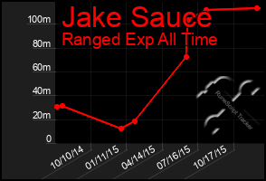 Total Graph of Jake Sauce