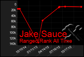 Total Graph of Jake Sauce