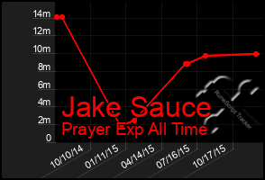 Total Graph of Jake Sauce