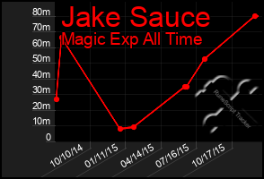 Total Graph of Jake Sauce