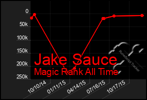 Total Graph of Jake Sauce