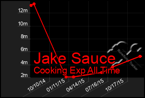 Total Graph of Jake Sauce