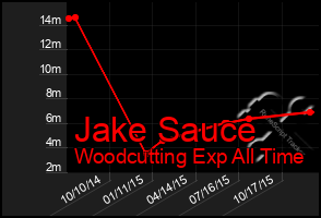 Total Graph of Jake Sauce