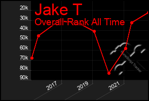 Total Graph of Jake T