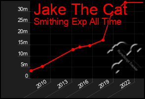 Total Graph of Jake The Cat