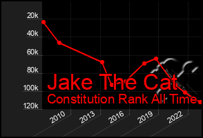 Total Graph of Jake The Cat