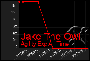 Total Graph of Jake The Owl