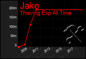 Total Graph of Jake