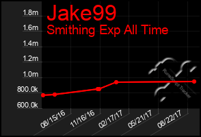 Total Graph of Jake99