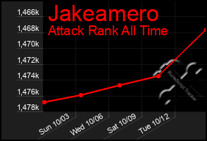 Total Graph of Jakeamero
